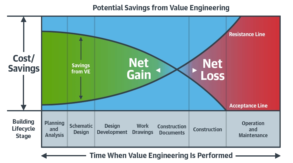 The Crucial Role of Value Engineering in the Design-Build Process